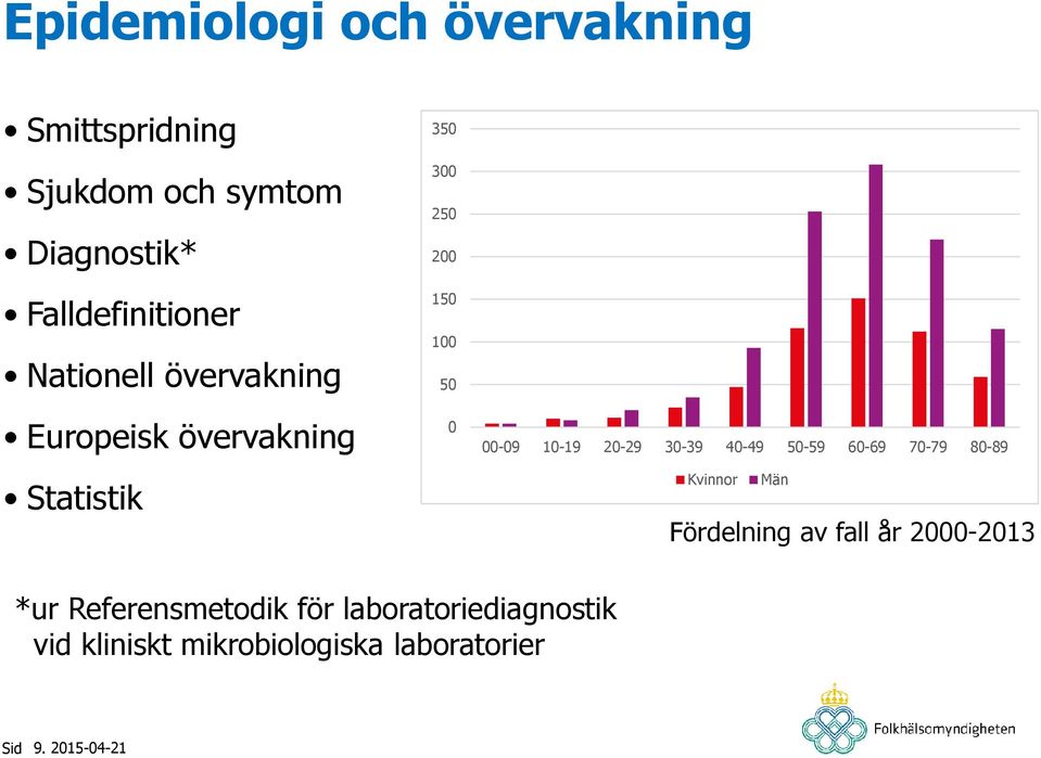 10-19 20-29 30-39 40-49 50-59 60-69 70-79 80-89 Kvinnor Män Fördelning av fall år 2000-2013