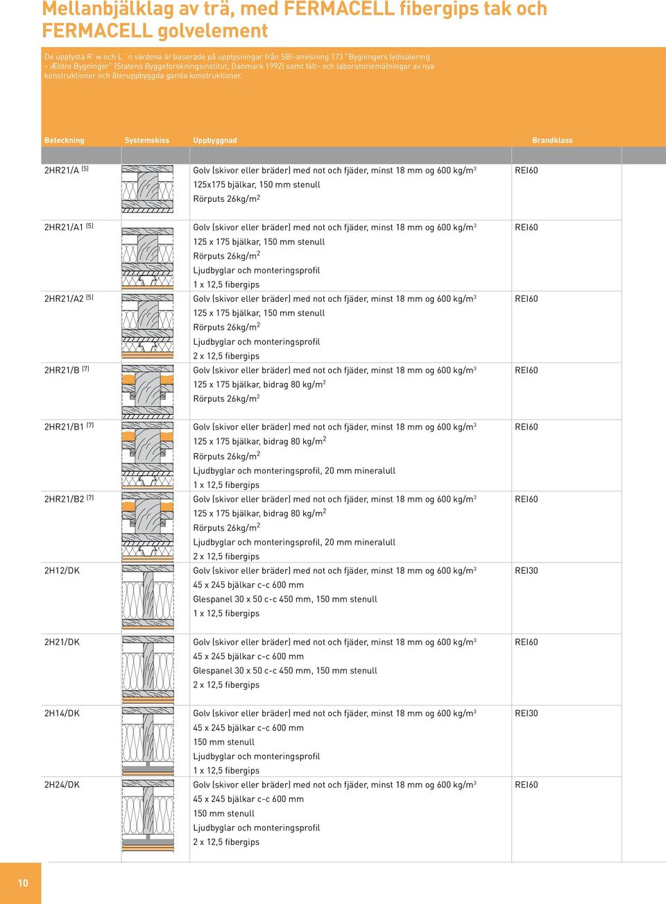 Beteckning Systemskiss Uppbyggnad Brandklass 2HR21/A (5) Golv (skivor eller bräder) med not och fjäder, minst 18 mm og 600 kg/m 3 REI60 125x175 bjälkar, 150 mm stenull Rörputs 26kg/m 2 2HR21/A1 (5)