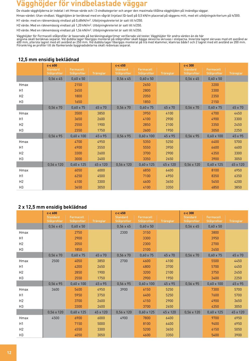 H1 värde: med en räknemässig vindlast på 0,48kN/m 2. Utböjningskreteriet är satt till h/250. H2 värde: Med en räknemässig vindlast på 1,20 kn/m 2. Utböjningkreteriet är satt till h/250.