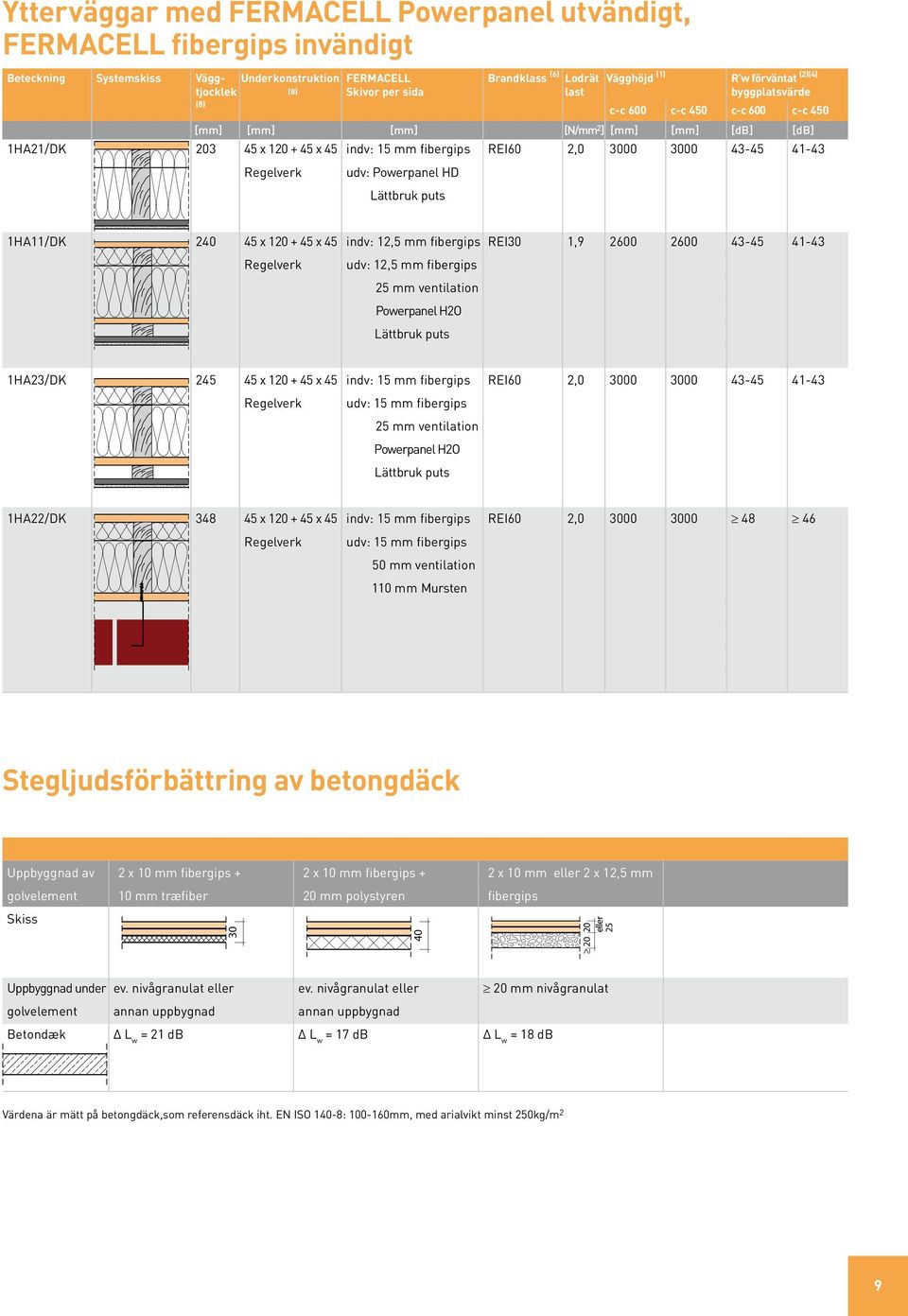 3000 43-45 41-43 Regelverk udv: Powerpanel HD Lättbruk puts 1HA11/DK 240 45 x 120 + 45 x 45 indv: 12,5 mm fibergips REI30 1,9 2600 2600 43-45 41-43 Regelverk udv: 12,5 mm fibergips 25 mm ventilation