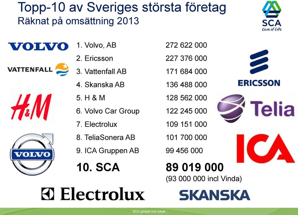 Skanska AB 136 488 000 5. H & M 128 562 000 6. Volvo Car Group 122 245 000 7.