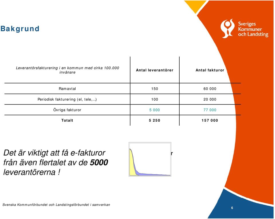 fakturering (el, tele, ) 100 20 000 Övriga fakturor 5 000 77 000 Totalt 5 250