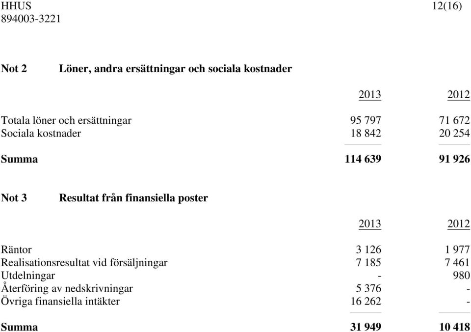 finansiella poster 2013 2012 Räntor 3 126 1 977 Realisationsresultat vid försäljningar 7 185 7 461