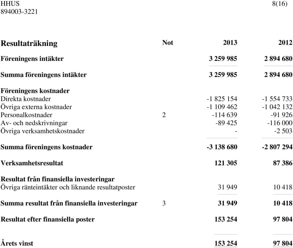 - -2 503 Summa föreningens kostnader -3 138 680-2 807 294 Verksamhetsresultat 121 305 87 386 Resultat från finansiella investeringar Övriga ränteintäkter och liknande