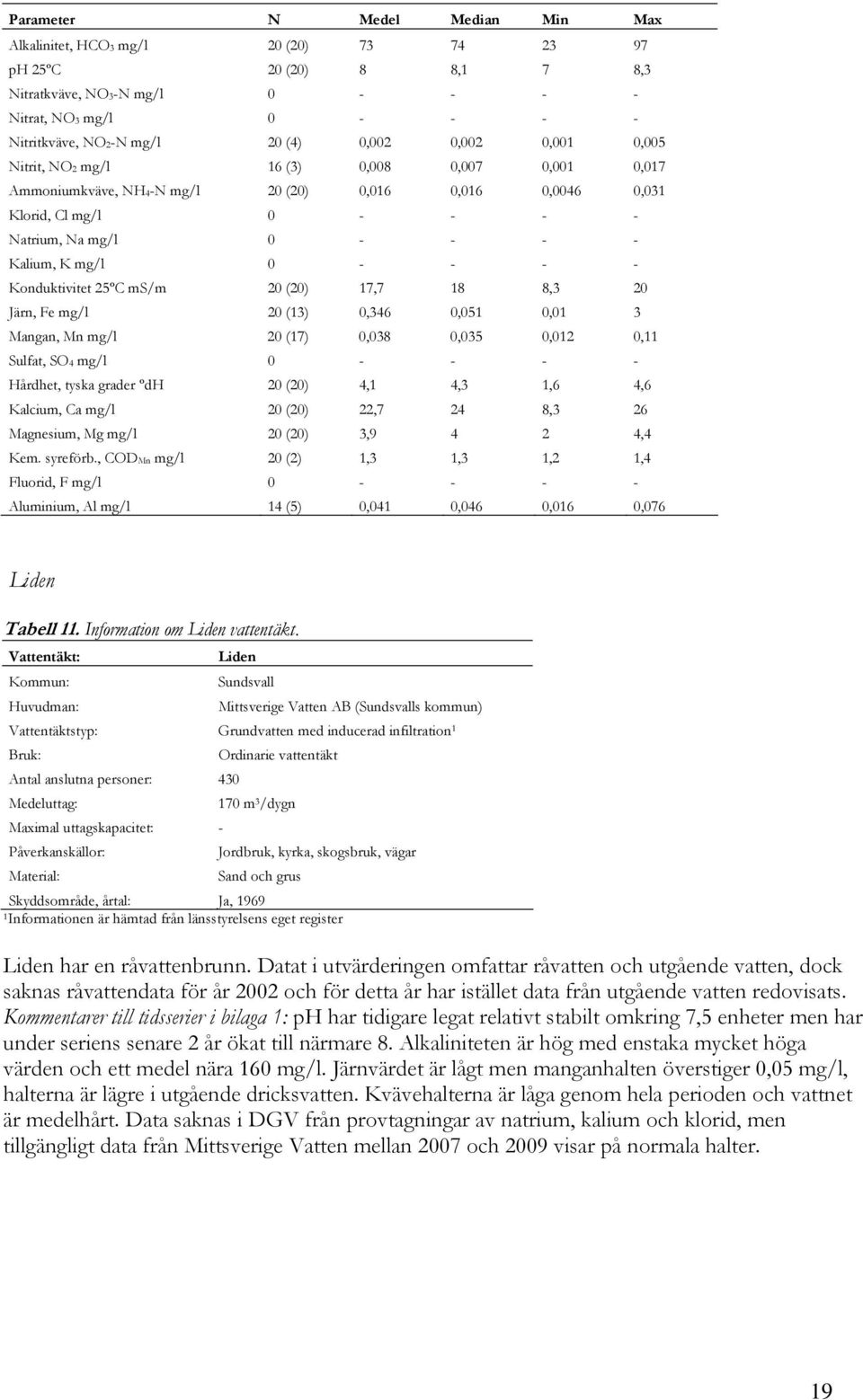 SO4 mg/l - - - - Hårdhet, tyska grader ºdH () 4, 4,,6 4,6 Kalcium, Ca mg/l (),7 4 8, 6 Magnesium, Mg mg/l (),9 4 4,4 Kem. syreförb.