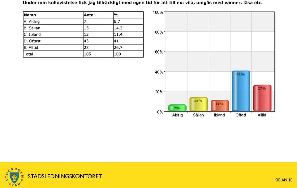 A. Aldrig 7 6,7 B. Sällan 15 14,3 C. Ibland 12 11,4 D.