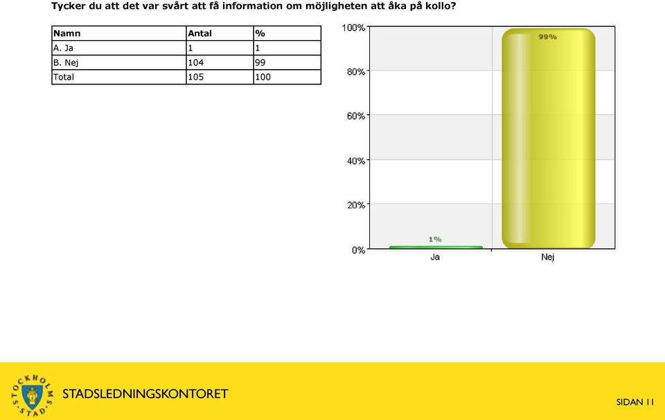 att åka på kollo? A. Ja 1 1 B.