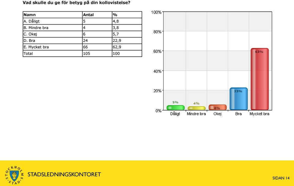 Mindre bra 4 3,8 C. Okej 6 5,7 D.