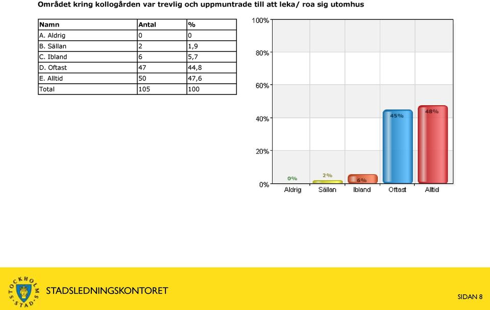 Aldrig 0 0 B. Sällan 2 1,9 C. Ibland 6 5,7 D.