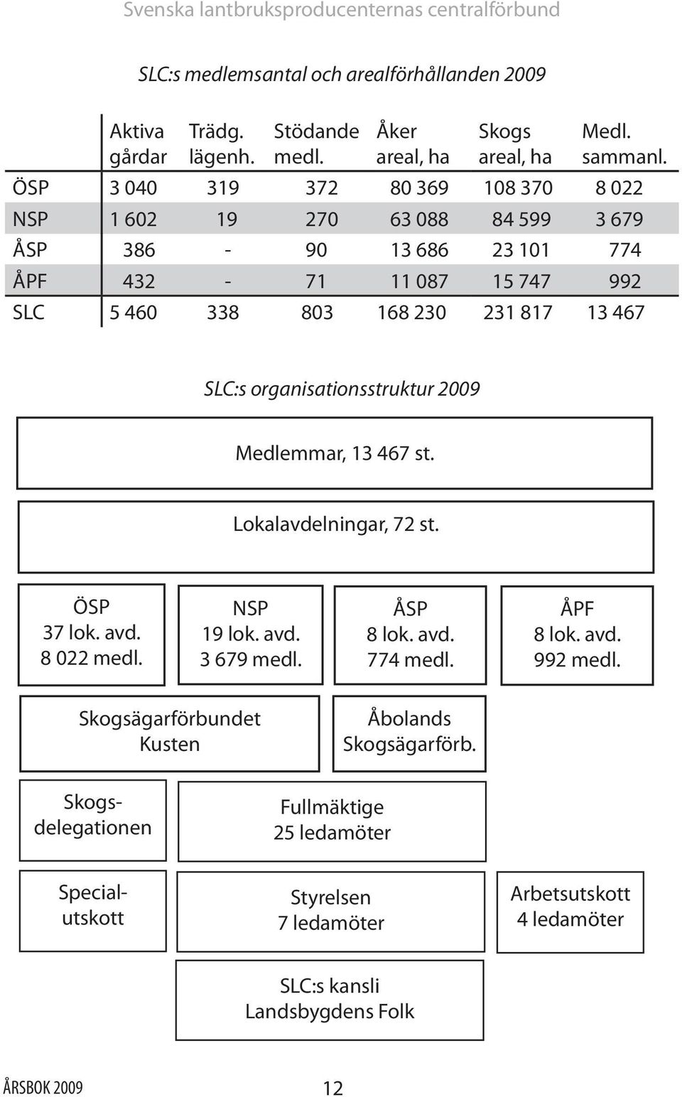 organisationsstruktur 2009 Medlemmar, 13 467 st. Lokalavdelningar, 72 st. ÖSP 37 lok. avd. 8 022 medl. NSP 19 lok. avd. 3 679 medl. ÅSP 8 lok. avd. 774 medl. ÅPF 8 lok. avd. 992 medl.