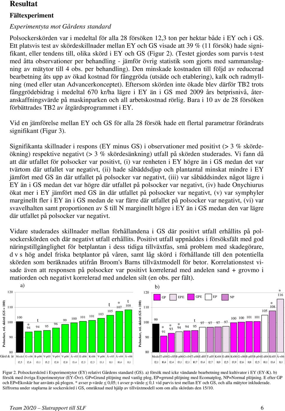 (Testet gjordes som parvis t-test med åtta observationer per behandling - jämför övrig statistik som gjorts med sammanslagning av mätytor till 4 obs. per behandling).