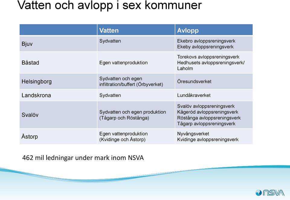 Sydvatten Lundåkraverket Svalöv Åstorp Sydvatten och egen produktion (Tågarp och Röstånga) Egen vattenproduktion (Kvidinge och Åstorp) Svalöv