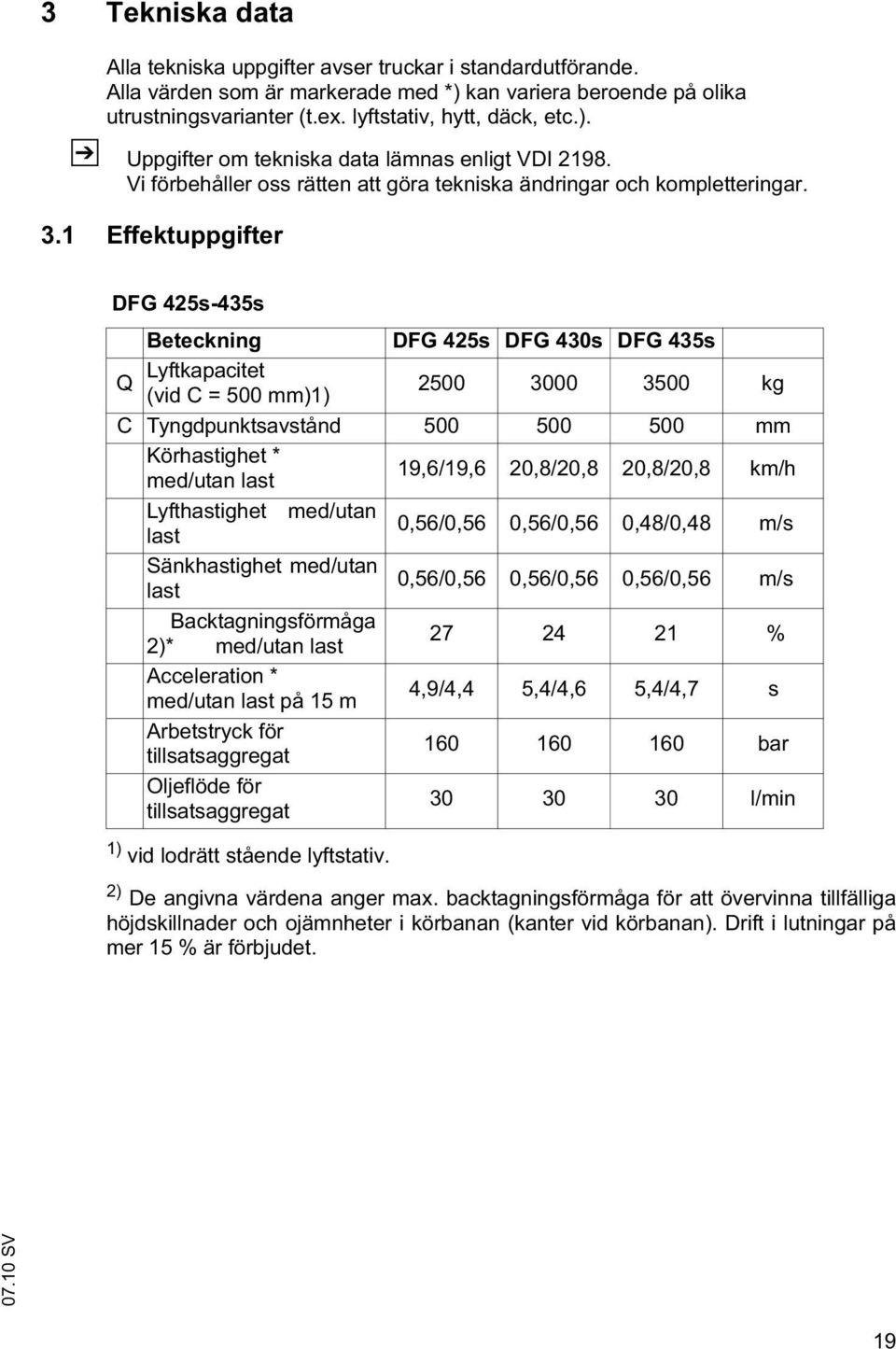 1 Effektuppgifter DFG 425s-435s Beteckning DFG 425s DFG 430s DFG 435s Q Lyftkapacitet (vid C = 500 mm)1) 2500 3000 3500 kg C Tyngdpunktsavstånd 500 500 500 mm Körhastighet * med/utan last 19,6/19,6
