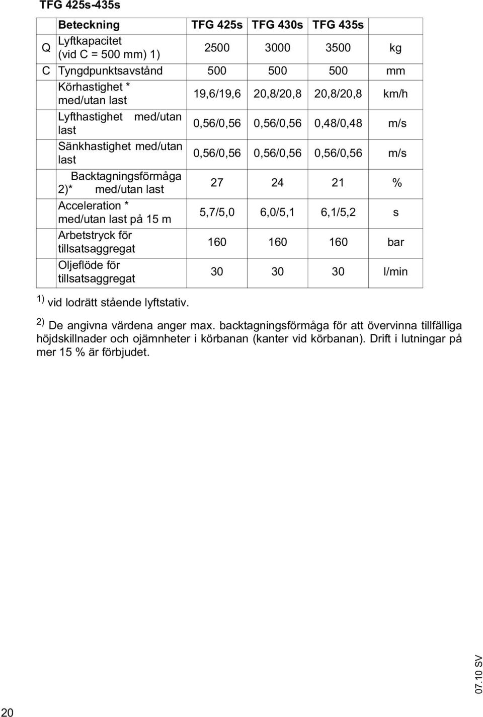 Acceleration * med/utan last på 15 m 5,7/5,0 6,0/5,1 6,1/5,2 s Arbetstryck för tillsatsaggregat 160 160 160 bar Oljeflöde för tillsatsaggregat 30 30 30 l/min 1) vid lodrätt stående lyftstativ.