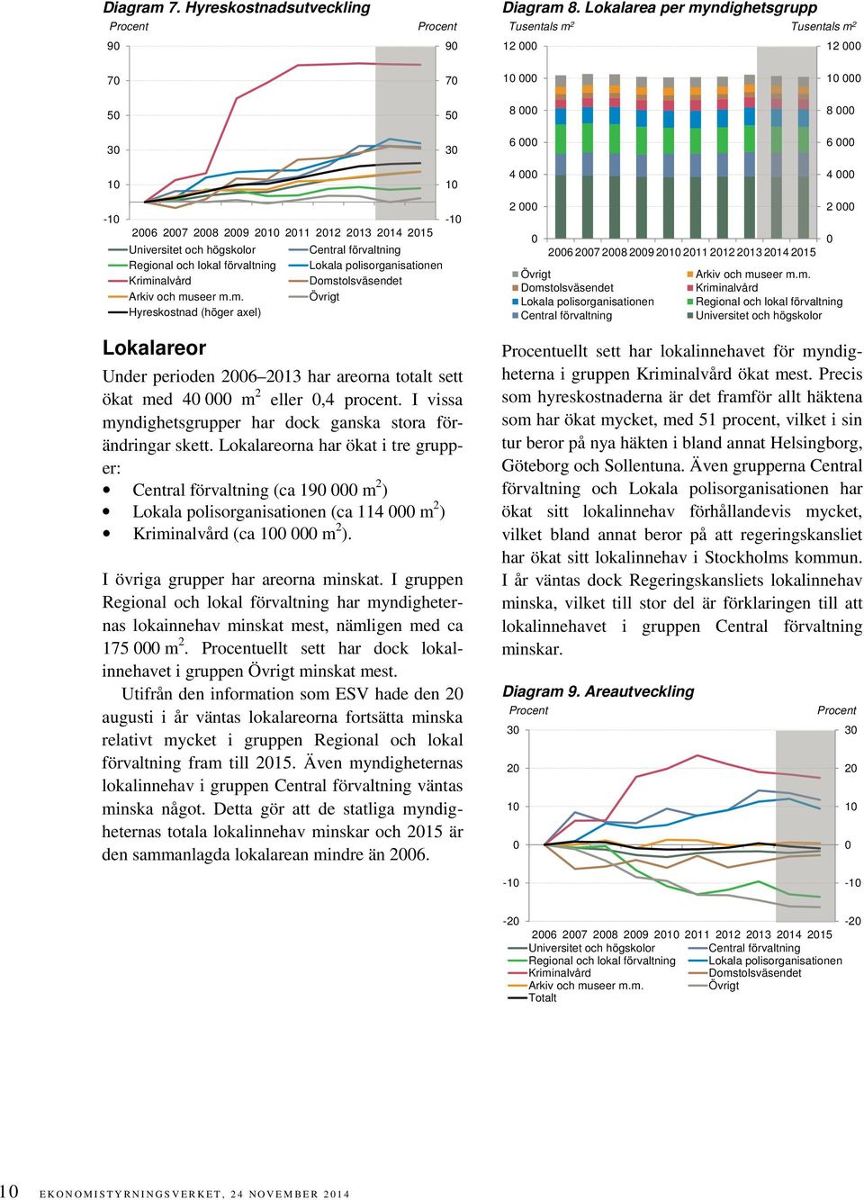 förvaltning Lokala polisorganisationen Hyreskostnad (höger axel) Lokalareor Under perioden 26 213 har areorna totalt sett ökat med 4 m 2 eller,4 procent.