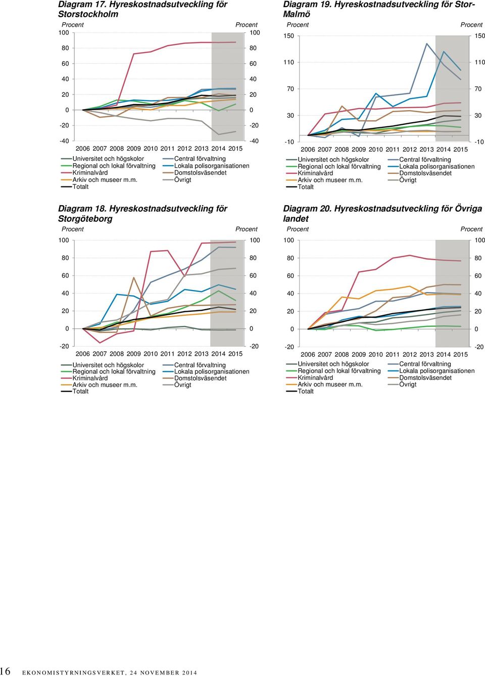 Lokala polisorganisationen Totalt -1-1 26 27 28 29 21 211 212 213 214 215 Universitet och högskolor Central förvaltning Regional och lokal förvaltning Lokala polisorganisationen Totalt Diagram 18.