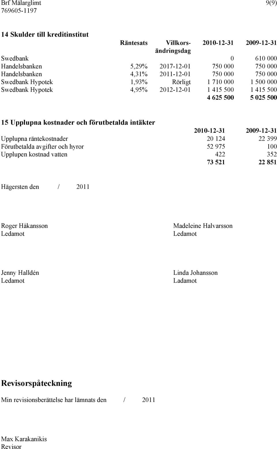 Upplupna kostnader och förutbetalda intäkter 2010-12-31 2009-12-31 Upplupna räntekostnader 20 124 22 399 Förutbetalda avgifter och hyror 52 975 100 Upplupen kostnad vatten 422 352