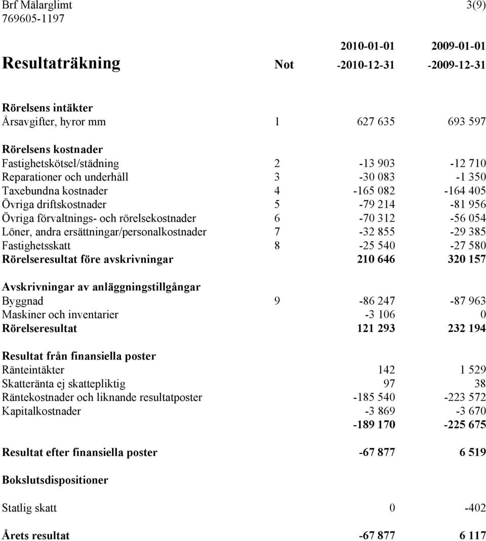 andra ersättningar/personalkostnader 7-32 855-29 385 Fastighetsskatt 8-25 540-27 580 Rörelseresultat före avskrivningar 210 646 320 157 Avskrivningar av anläggningstillgångar Byggnad 9-86 247-87 963