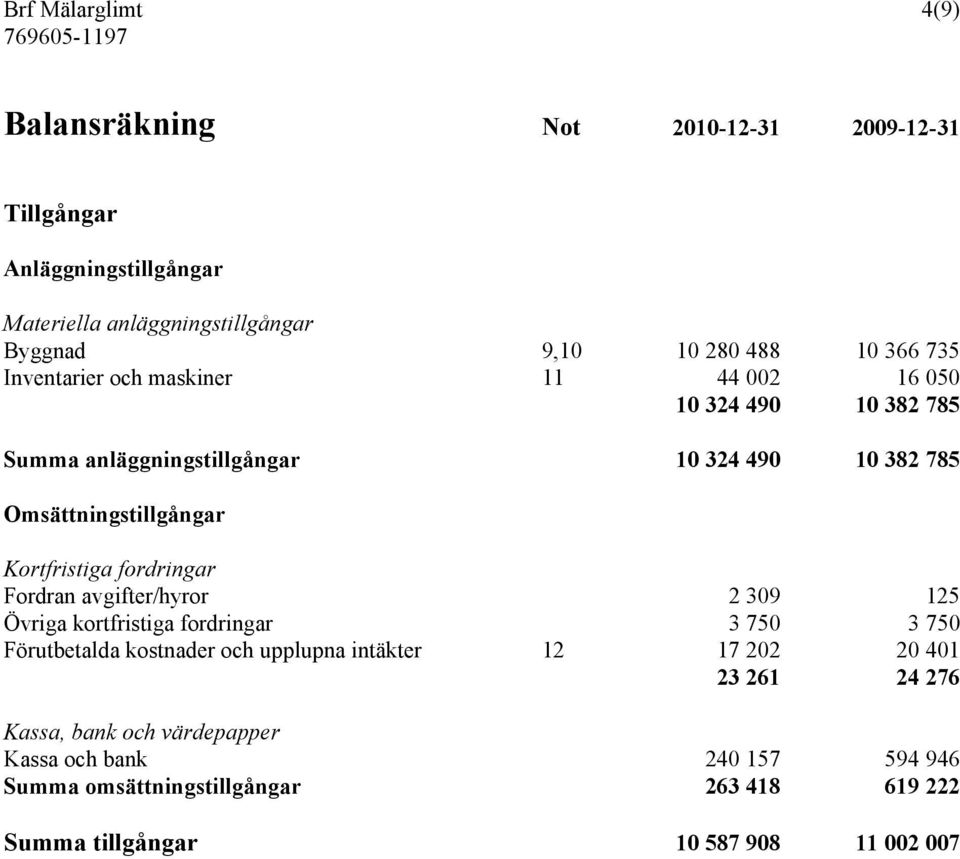 Kortfristiga fordringar Fordran avgifter/hyror 2 309 125 Övriga kortfristiga fordringar 3 750 3 750 Förutbetalda kostnader och upplupna intäkter 12 17