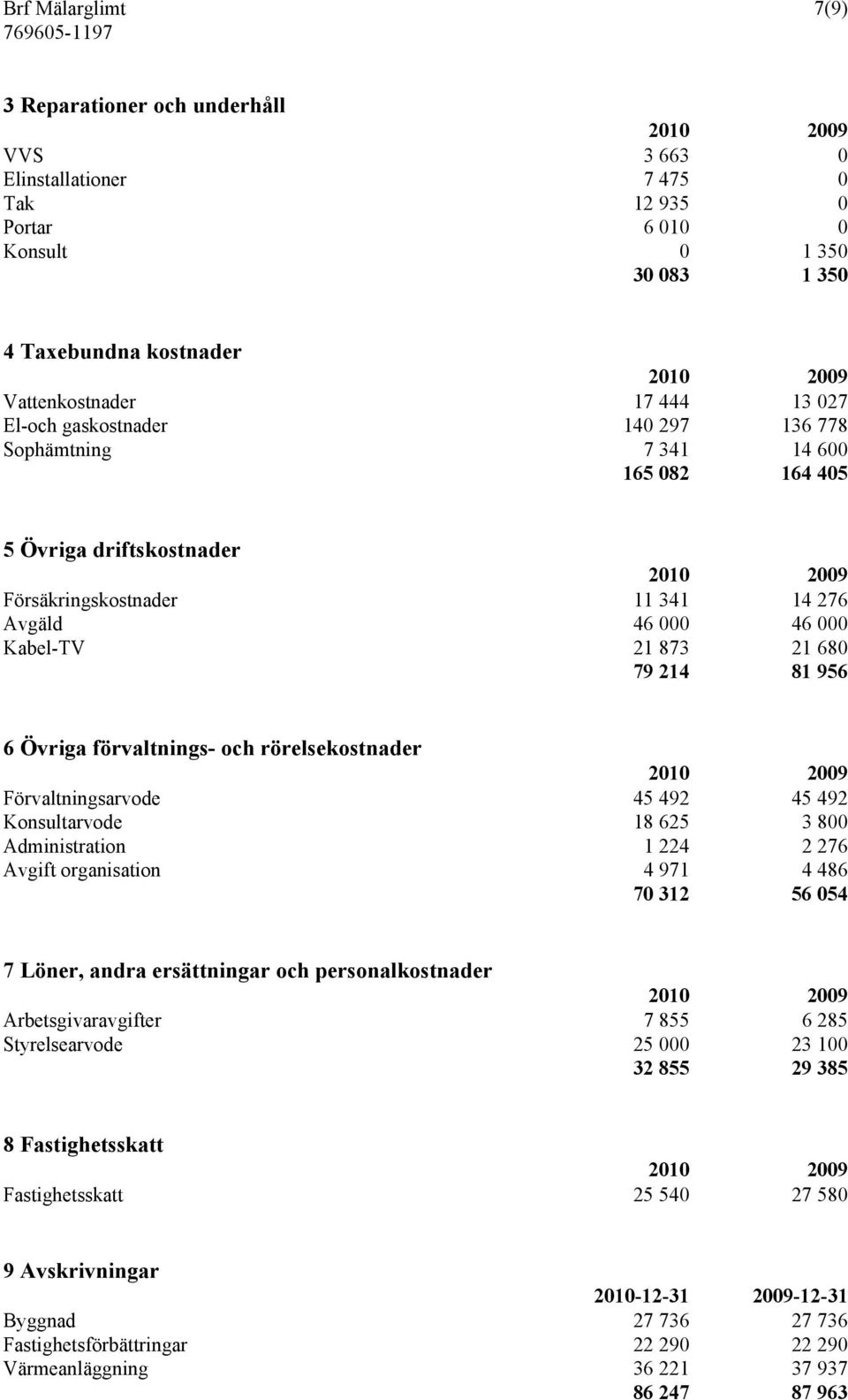 Övriga förvaltnings- och rörelsekostnader Förvaltningsarvode 45 492 45 492 Konsultarvode 18 625 3 800 Administration 1 224 2 276 Avgift organisation 4 971 4 486 70 312 56 054 7 Löner, andra