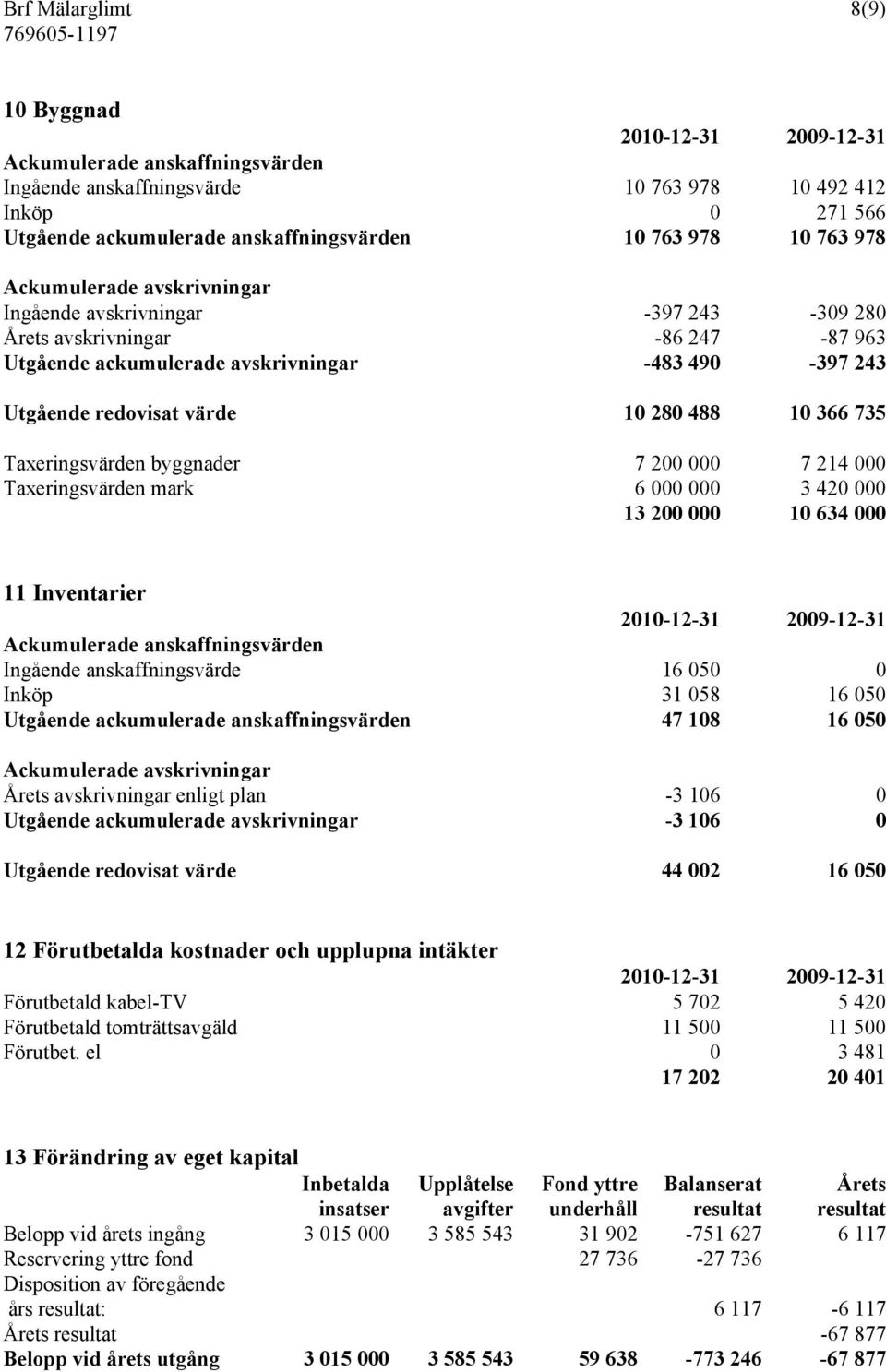 280 488 10 366 735 Taxeringsvärden byggnader 7 200 000 7 214 000 Taxeringsvärden mark 6 000 000 3 420 000 13 200 000 10 634 000 11 Inventarier 2010-12-31 2009-12-31 Ackumulerade anskaffningsvärden