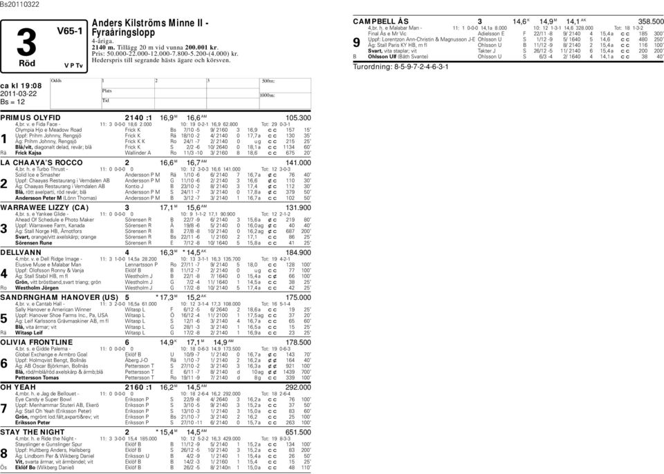 800 Tot: 29 0-3-1 Olympia jo e Meadow Road Frick K Bs 7/10-5 9/ 2160 3 16,9 cc 157 15 Uppf: Prihm Johnny, Rengsjö Frick K Rä 18/10-2 4/ 2140 0 17,7 a cc 130 35 1 Äg: Prihm Johnny, Rengsjö Frick K K