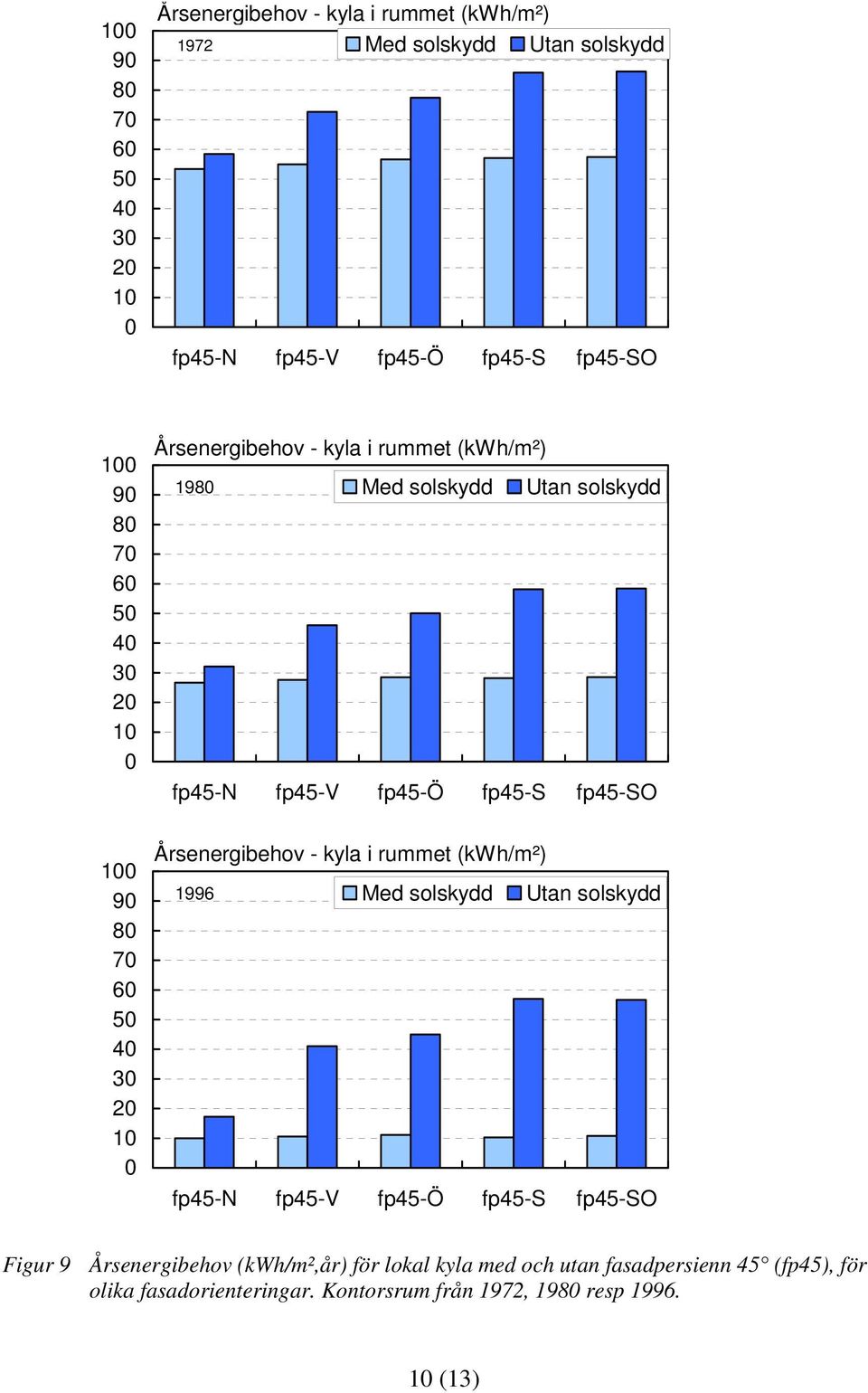 Årsenergibehov - kyla i rummet (kwh/m²) 1996 Med solskydd ydd -N -V -Ö -S -SO Figur 9 Årsenergibehov (kwh/m²,år)
