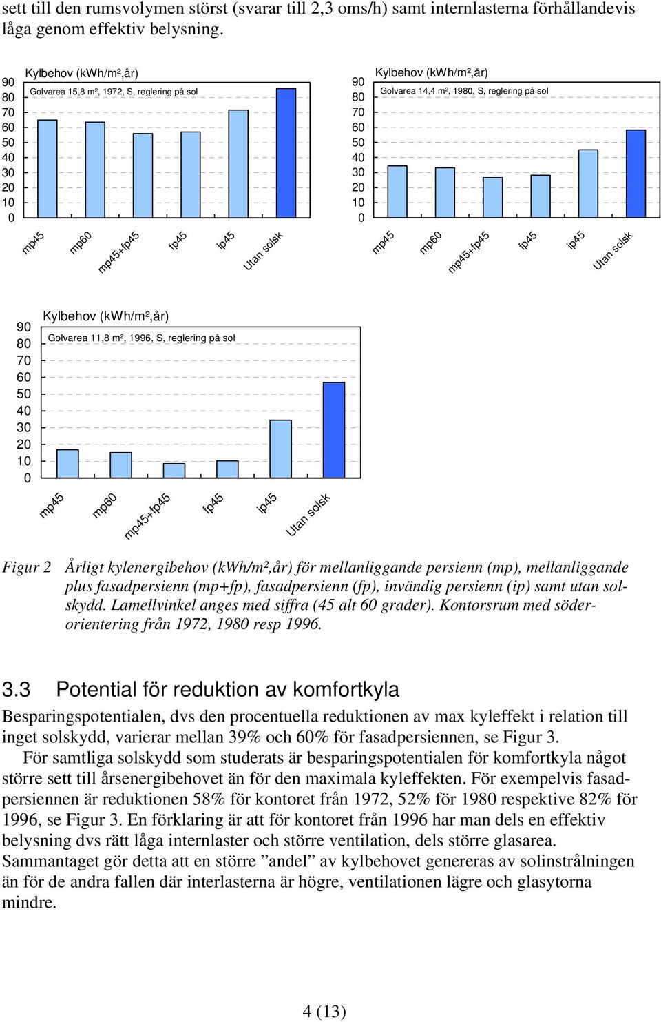 Kylbehov (kwh/m²,år) Golvarea 11,8 m², 1996, S, reglering på sol mp6 + Figur 2 Årligt kylenergibehov (kwh/m²,år) för mellanliggande persienn (mp), mellanliggande plus fasadpersienn (mp+fp),