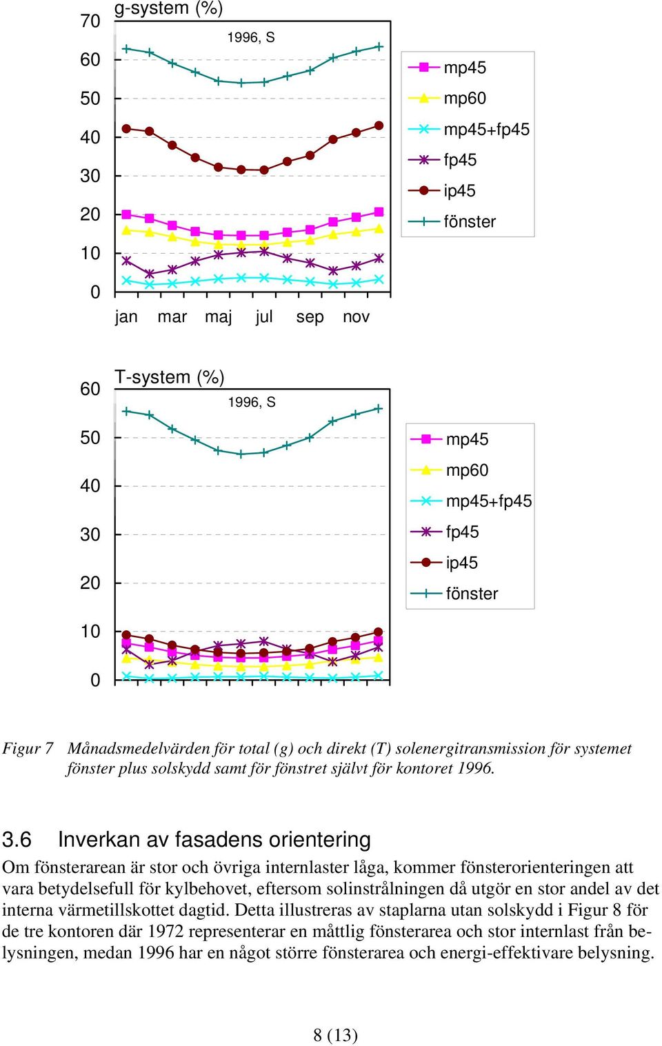6 Inverkan av fasadens orientering Om fönsterarean är stor och övriga internlaster låga, kommer fönsterorienteringen att vara betydelsefull för kylbehovet, eftersom solinstrålningen då utgör