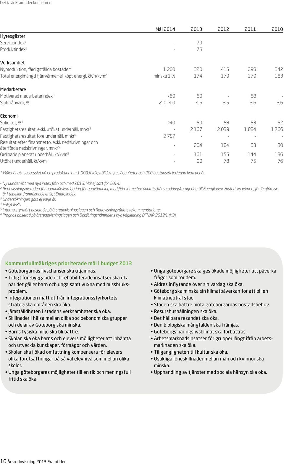 Fastighetsresultat, exkl. utökat underhåll, mnkr 5-2 167 2 039 1 884 1 766 Fastighetsresultat före underhåll, mnkr 6 2 757 - - - - Resultat efter finansnetto, exkl.