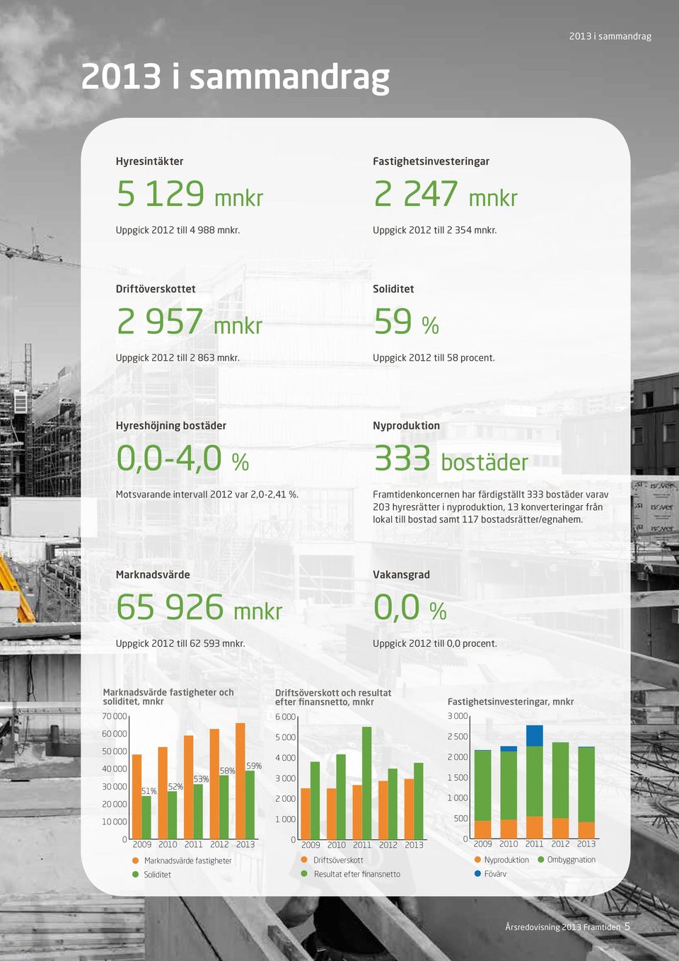 Marknadsvärde fastigheter och soliditet 60 000 mnkr 50 000 40 000 30 000 20 000 10 000 0 ÅRL 2005 Marknadsvärde 65 926 mnkr 47% 50% 52% 48% 51% 2006 2007 2008 2009 Uppgick 2012 till 62 593 mnkr.