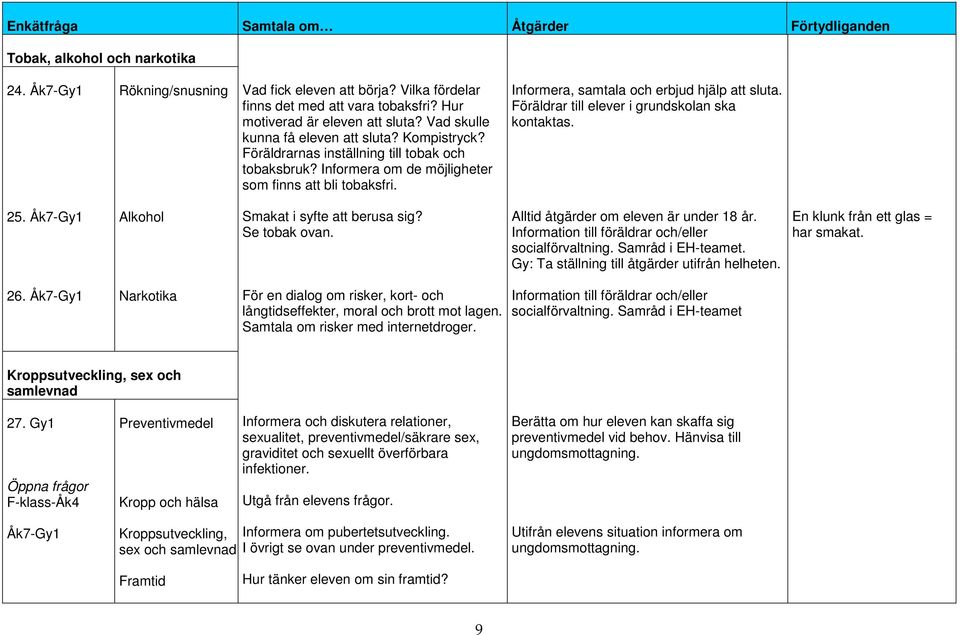 Informera, samtala och erbjud hjälp att sluta. Föräldrar till elever i grundskolan ska kontaktas. 25. Åk7-Gy1 Alkohol Smakat i syfte att berusa sig? Se tobak ovan.