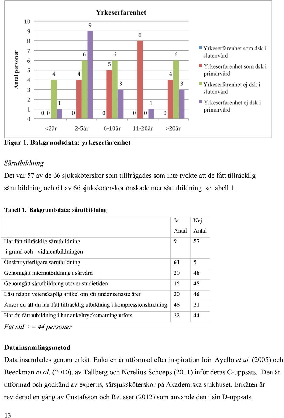 sårutbildning, se tabell 1. Tabell 1.