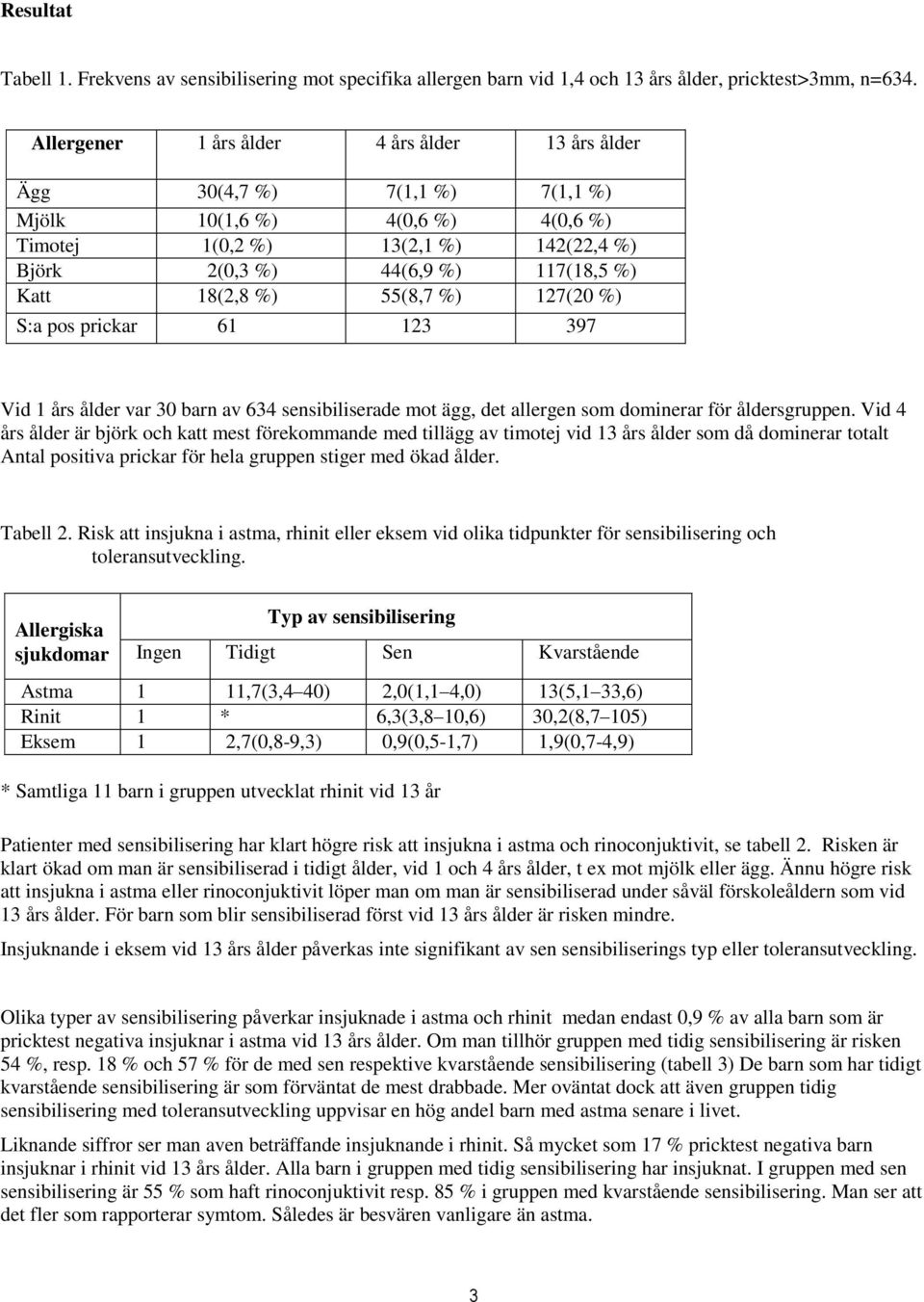 18(2,8 %) 55(8,7 %) 127(20 %) S:a pos prickar 61 123 397 Vid 1 års ålder var 30 barn av 634 sensibiliserade mot ägg, det allergen som dominerar för åldersgruppen.