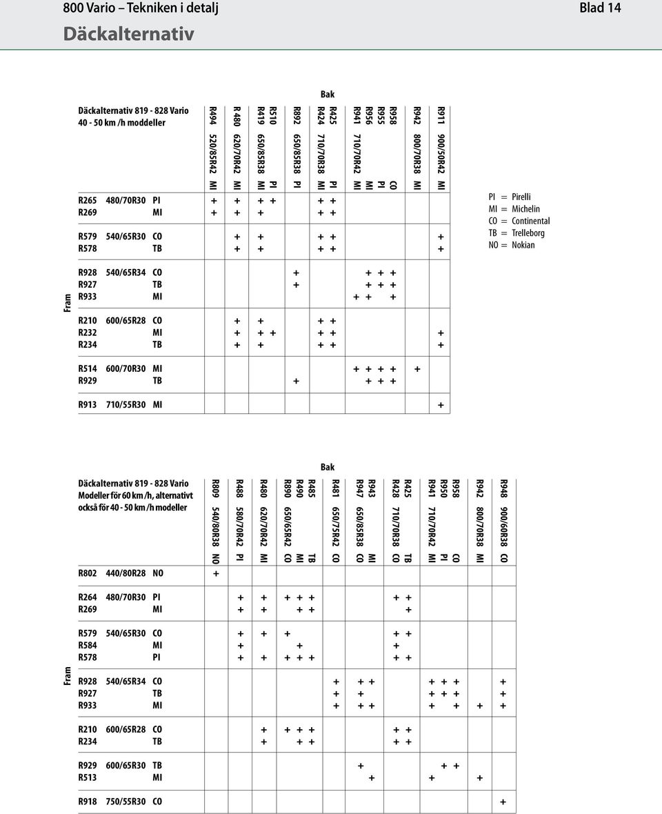 MI = Michelin CO = Continental TB = Trelleborg NO = Nokian Fram R928 540/65R34 CO + + + + R927 TB + + + + R933 MI + + + R210 600/65R28 CO + + + + R232 MI + + + + + + R234 TB + + + + + R514 600/70R30