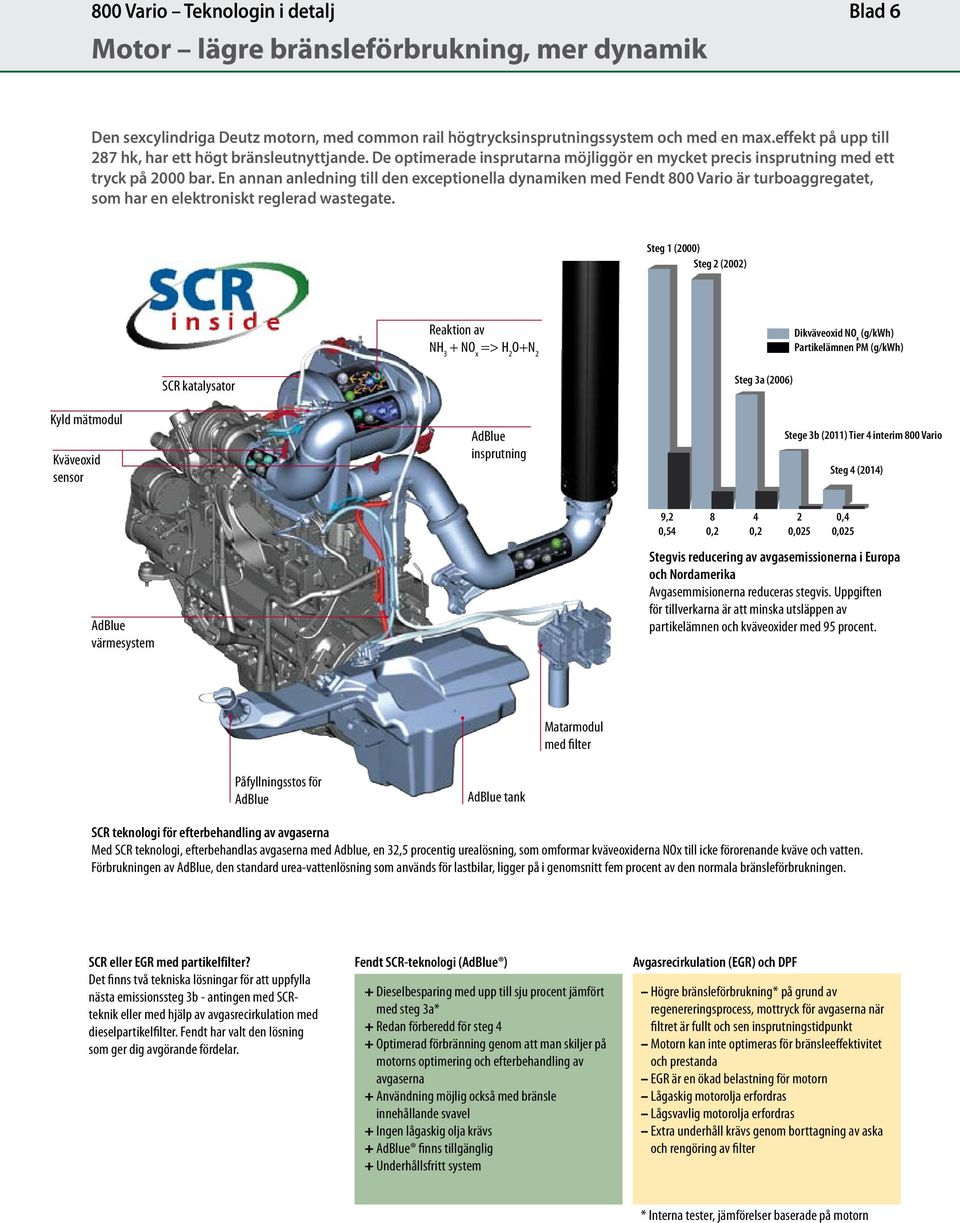 En annan anledning till den exceptionella dynamiken med Fendt 800 Vario är turboaggregatet, som har en elektroniskt reglerad wastegate.