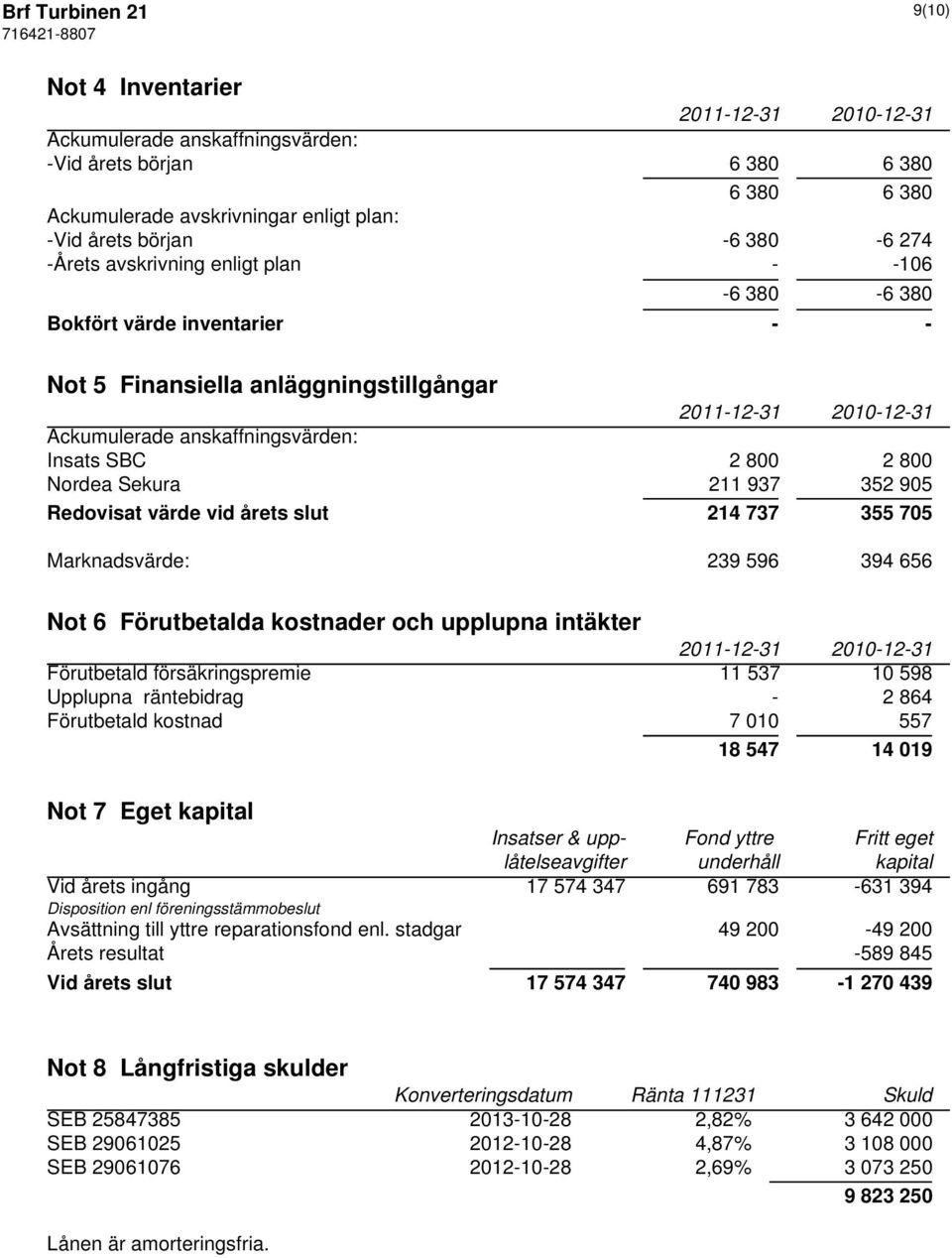 Redovisat värde vid årets slut 214 737 355 705 Marknadsvärde: 239 596 394 656 Not 6 Förutbetalda kostnader och upplupna intäkter Förutbetald försäkringspremie 11 537 10 598 Upplupna räntebidrag - 2