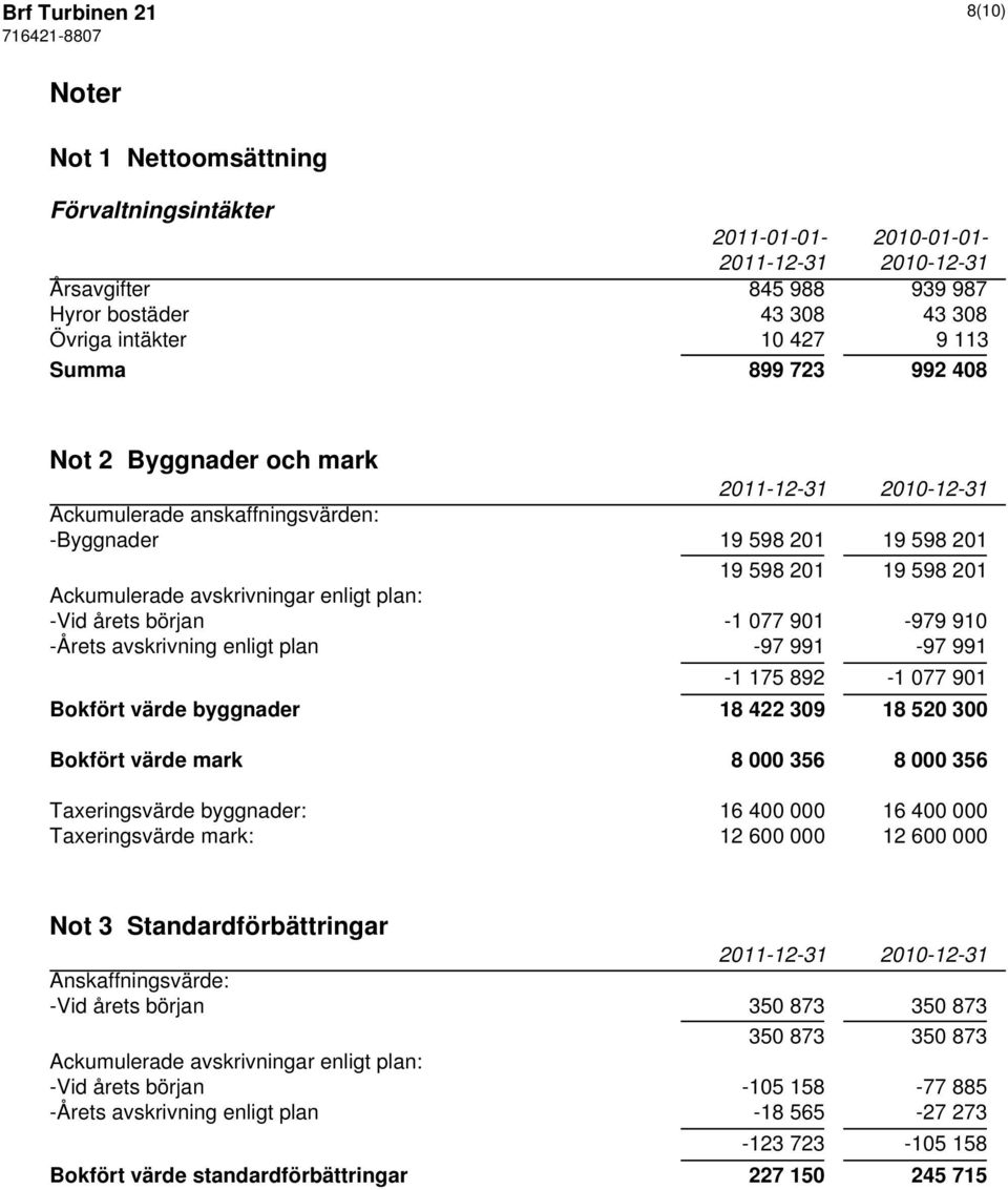 -Årets avskrivning enligt plan -97 991-97 991-1 175 892-1 077 901 Bokfört värde byggnader 18 422 309 18 520 300 Bokfört värde mark 8 000 356 8 000 356 Taxeringsvärde byggnader: 16 400 000 16 400 000