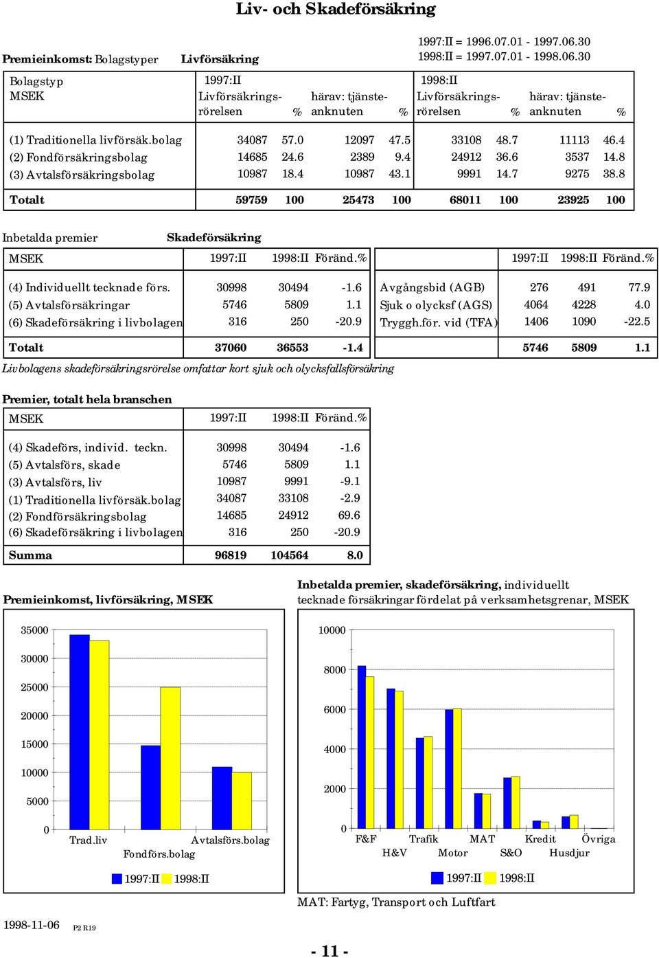 8 987 8.4 987 43. 999 4.7 975 38.8 59759 5473 68 395 Inbetalda premier Skadeförsäkring MSEK 997:II 998:II Föränd.% 997:II 998:II Föränd.% (4) Individuellt tecknade förs.