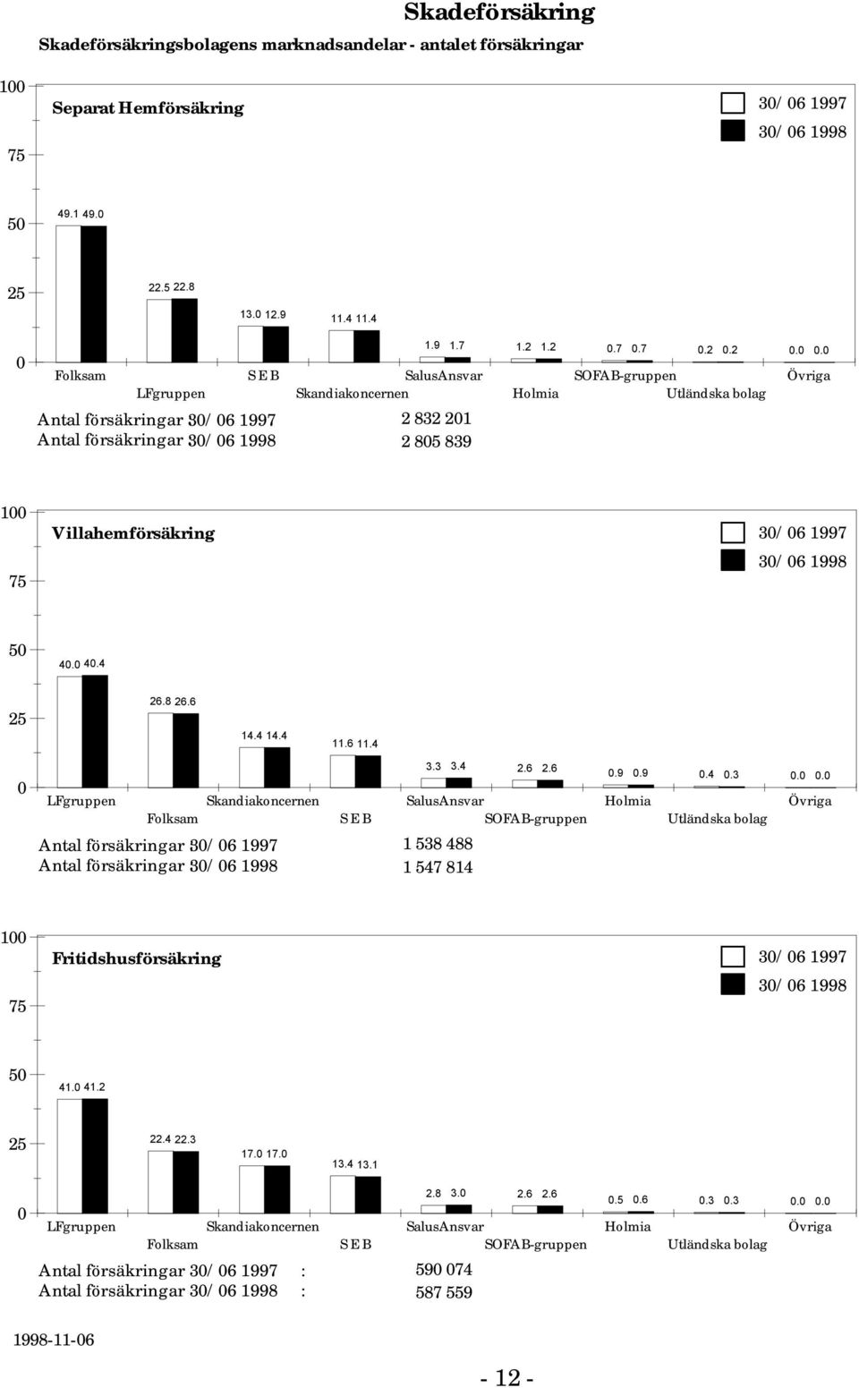 4.4 5 6.8 6.6 4.4 4.4.6.4 Antal försäkringar : 3/6 997 Antal försäkringar : 3/6 998 3.3 3.4.6.6 SOFAB-gruppen 538 488 547 84.9.9.4.3.. Holmia Övriga Utländska bolag 75 Fritidshusförsäkring 3/6 997 3/6 998 5 4.