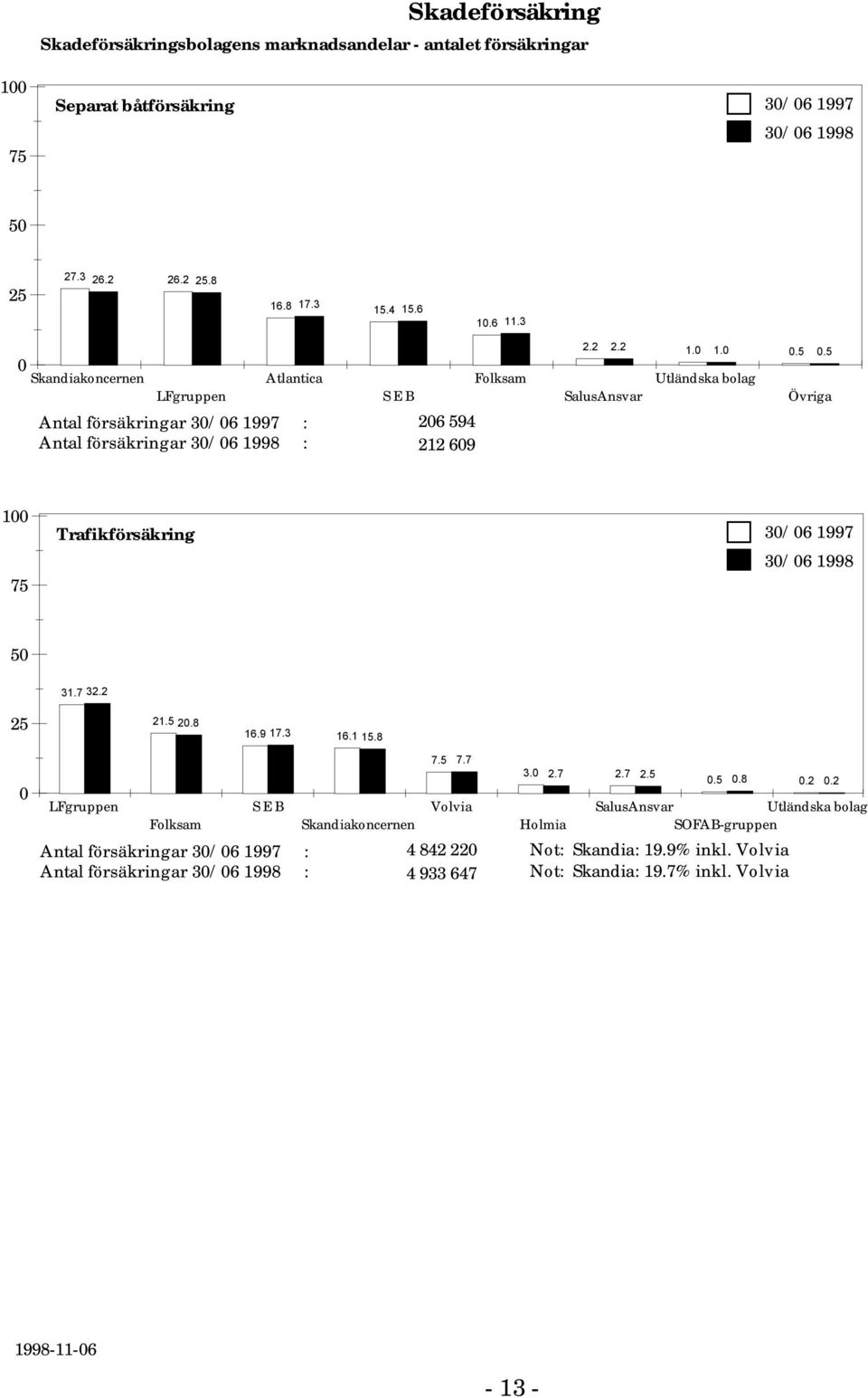 7 3. 5.5.8 6.9 7.3 6. 5.8 Antal försäkringar 3/6 997 : Antal försäkringar 3/6 998 : 7.5 7.7 Volvia 4 84 4 933 647 3..7.7.5 Holmia.5.8.. Utländska bolag SOFAB-gruppen Not: Skandia: 9.