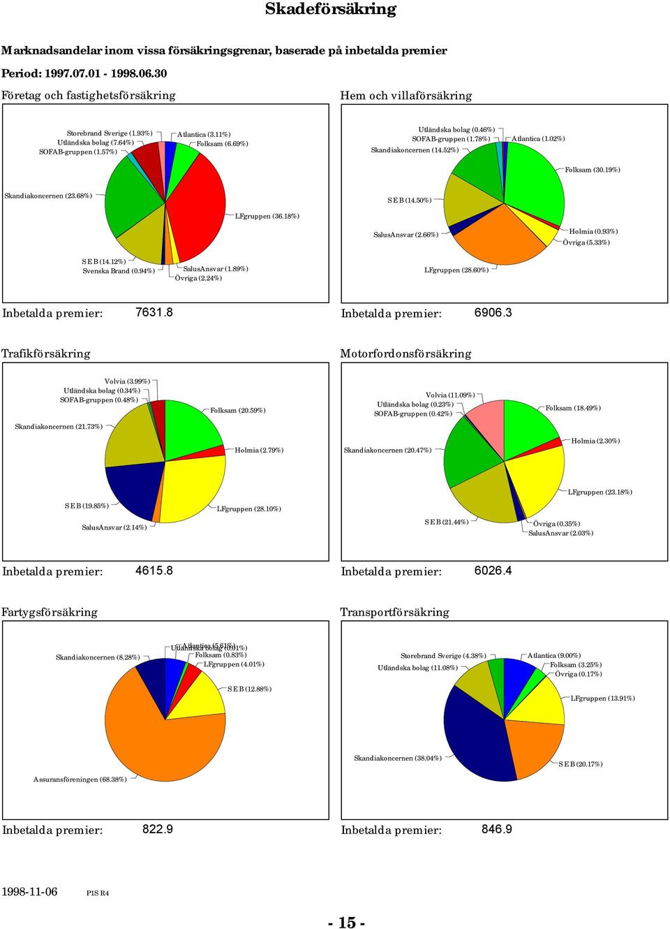 93%) Övriga (5.33%) (4.%) Svenska Brand (.94%) (.89%) Övriga (.4%) (8.6%) Inbetalda premier: 763.8 Inbetalda premier: 696.3 Trafikförsäkring Motorfordonsförsäkring Volvia (3.99%) Utländska bolag (.