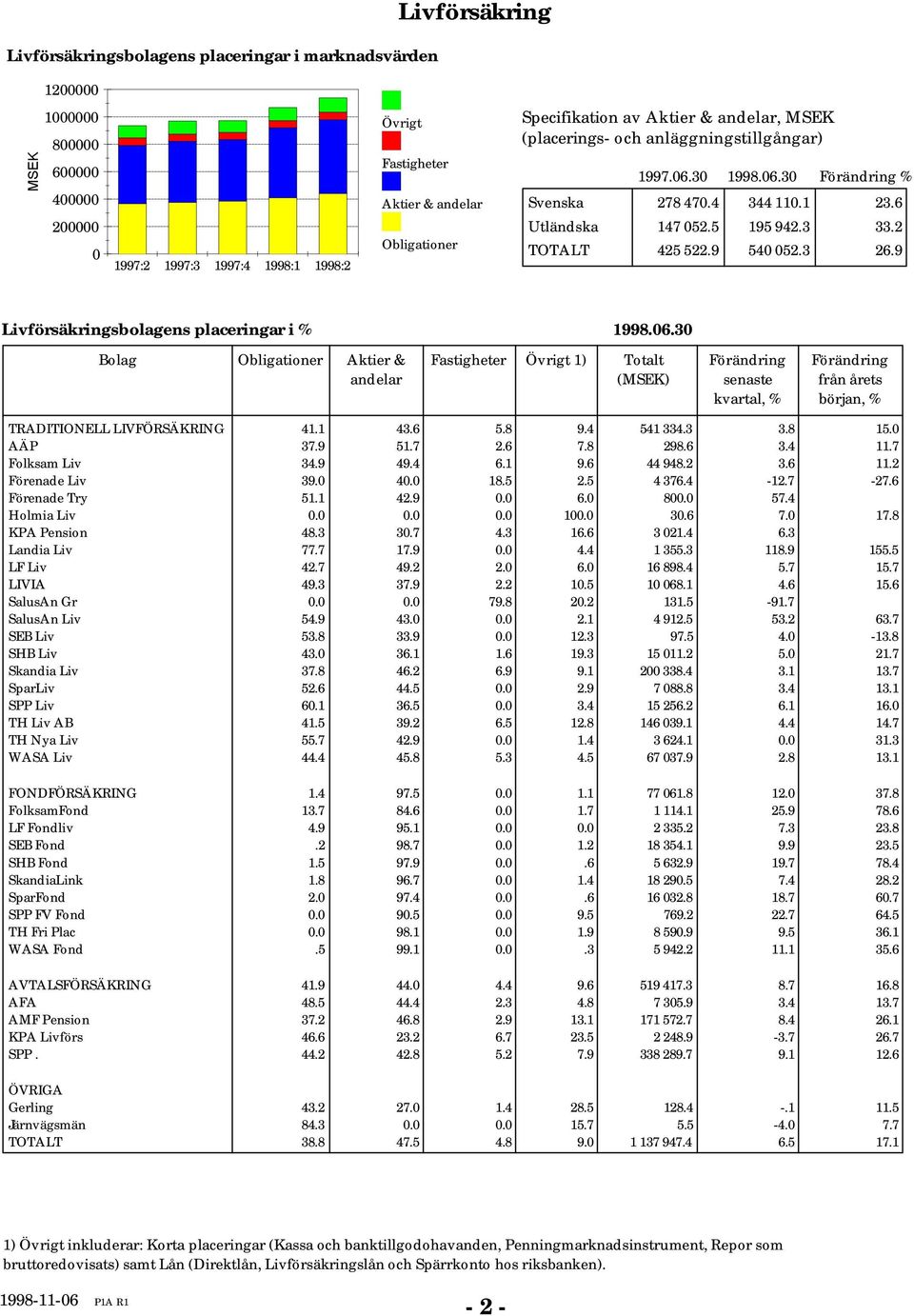 3 998.6.3 Förändring % Svenska 78 47.4 344. 3.6 Utländska 47 5.5 95 94.3 33. TOTALT 45 5.9 54 5.3 6.9 Livförsäkringsbolagens placeringar i % 998.6.3 Bolag Obligationer Aktier & andelar Fastigheter Övrigt ) Totalt (MSEK) Förändring senaste kvartal, % Förändring från årets början, % TRADITIONELL LIVFÖRSÄKRING 4.