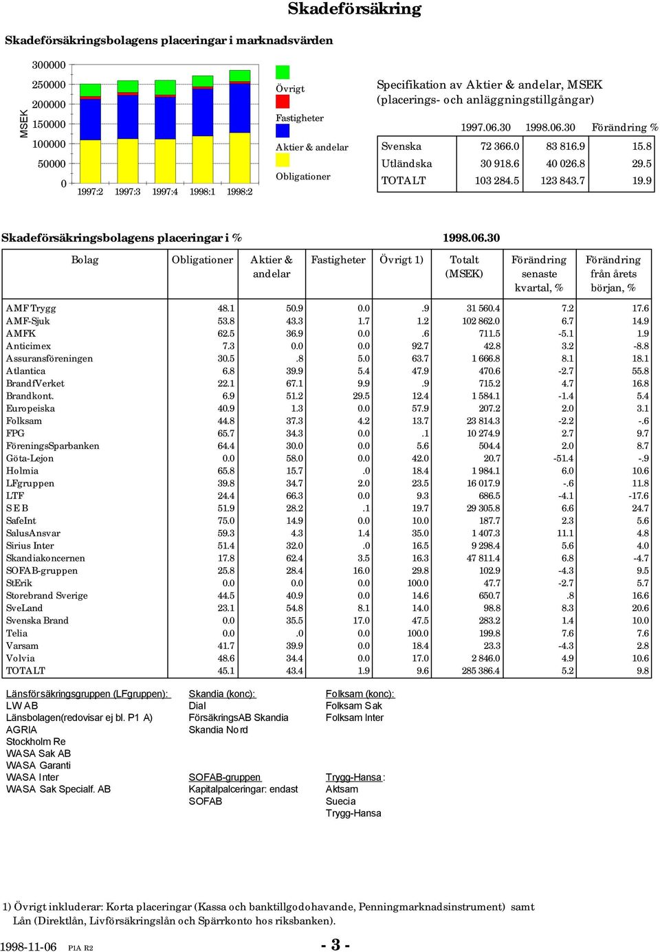 9 Skadeförsäkringsbolagens placeringar i % Bolag Obligationer Aktier & andelar 998.6.3 Fastigheter Övrigt ) Totalt (MSEK) Förändring senaste kvartal, % Förändring från årets början, % AMF Trygg 48. 5.