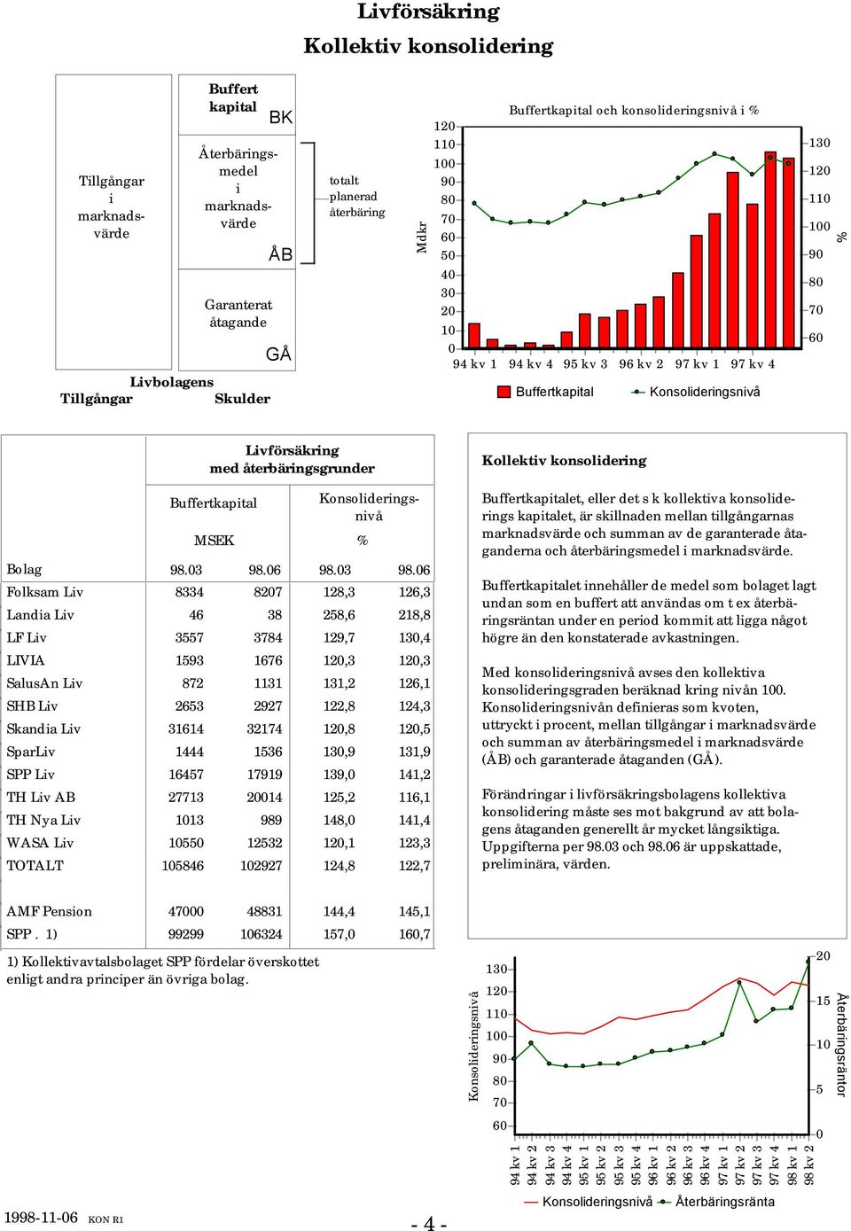 återbäringsgrunder Buffertkapital MSEK Konsolideringsnivå 98.3 98.