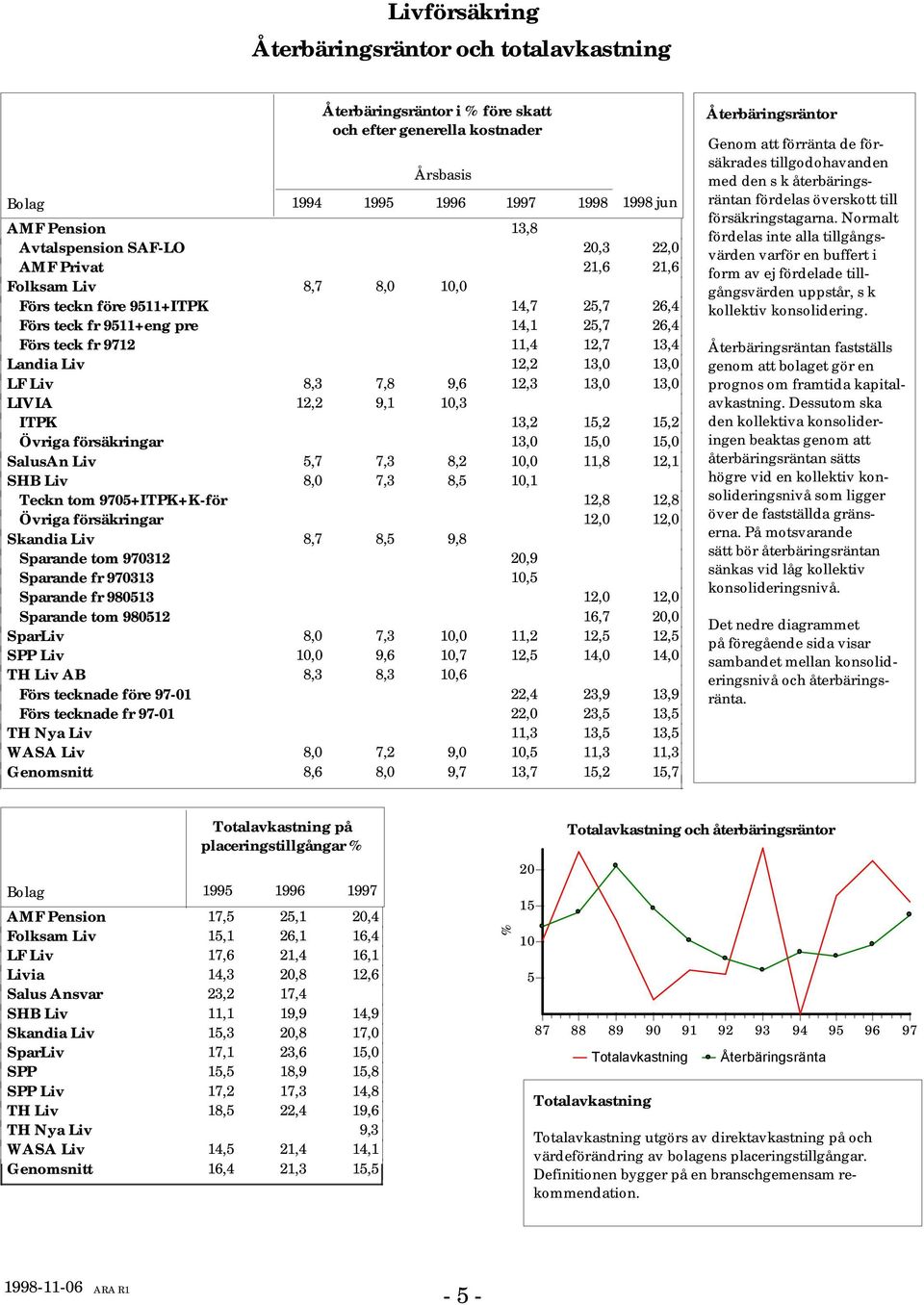 försäkringar 3, 5, 5, SalusAn Liv 5,7 7,3 8,,,8, SHB Liv 8, 7,3 8,5, Teckn tom 975+ITPK+K-för,8,8 Övriga försäkringar,, Skandia Liv 8,7 8,5 9,8 Sparande tom 973,9 Sparande fr 9733,5 Sparande fr