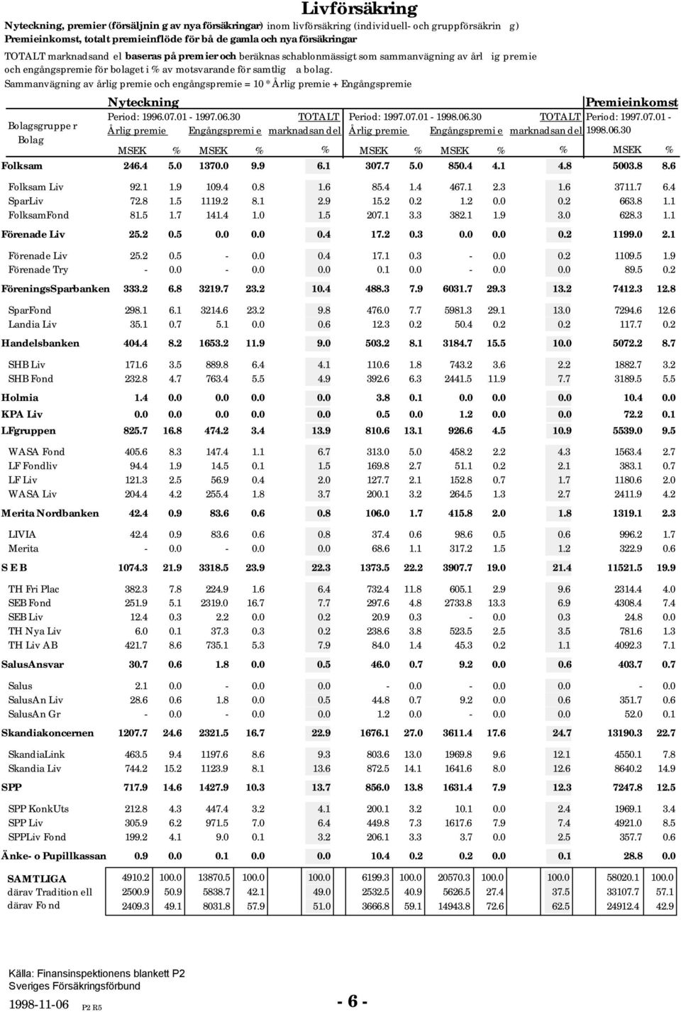 Sammanvägning av årlig premie och engångspremie = * Årlig premie + Engångspremie Nyteckning Premieinkomst Period: 996.7.