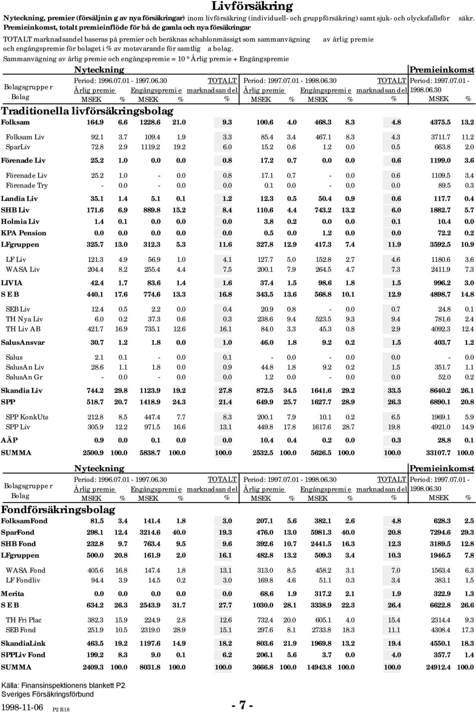 - 997.6.3 TOTALT Period: 997.7. - 998.6.3 TOTALT Period: 997.7. - Bolagsgruppe r Årlig premie Engångspremi e marknadsan del Årlig premie Engångspremi e marknadsan del 998.6.3 Bolag MSEK % MSEK % % MSEK % MSEK % % MSEK % Traditionella livförsäkringsbolag 64.