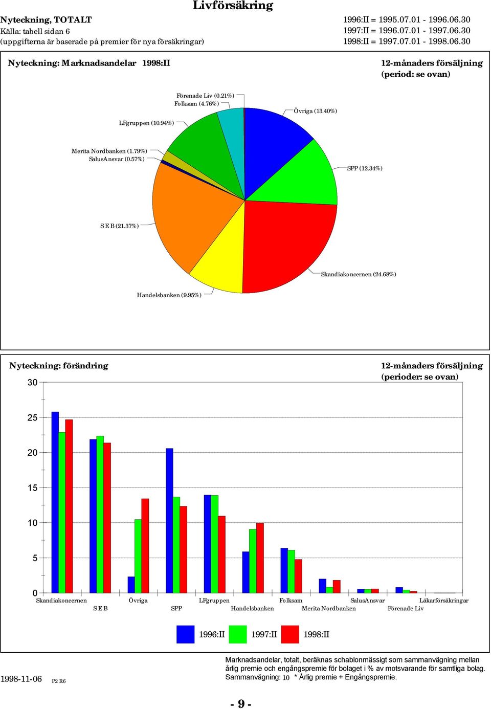 95%) Nyteckning: förändring 3 -månaders försäljning (perioder: se ovan) 5 5 5 Övriga SPP Handelsbanken Läkarförsäkringar Merita Nordbanken Förenade Liv 996:II 997:II 998:II 998--6 P R6