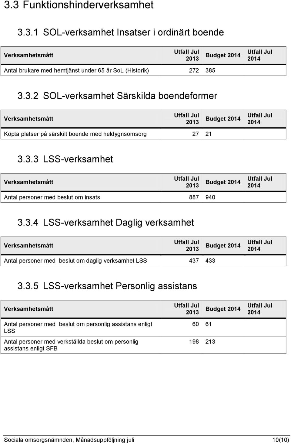 3.4 LSS-verksamhet Daglig verksamhet Verksamhetsmått Utfall Jul 2013 Budget 2014 Utfall Jul 2014 Antal personer med beslut om daglig verksamhet LSS 437 433 3.3.5 LSS-verksamhet Personlig assistans